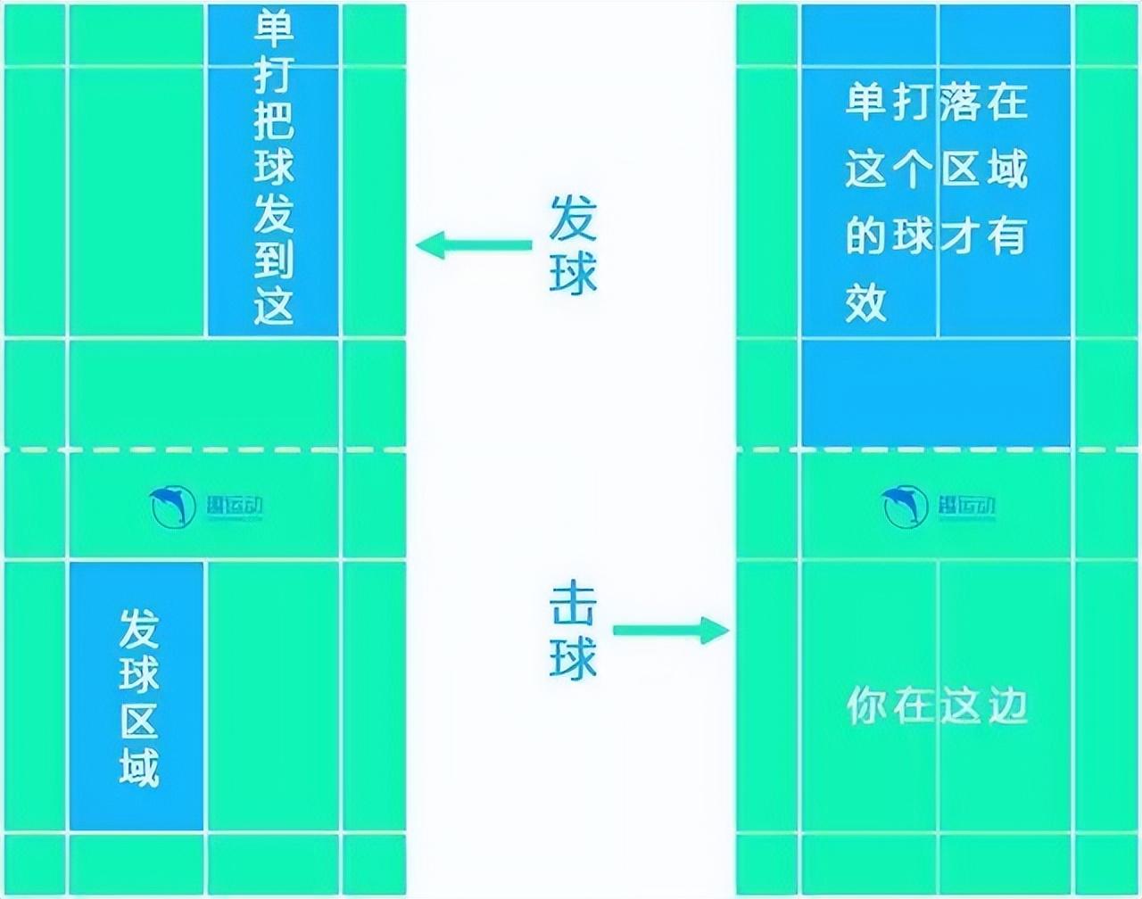 羽毛球接第一個球的時候能過線嗎（3分鐘看懂羽毛球基礎規則（圖解））