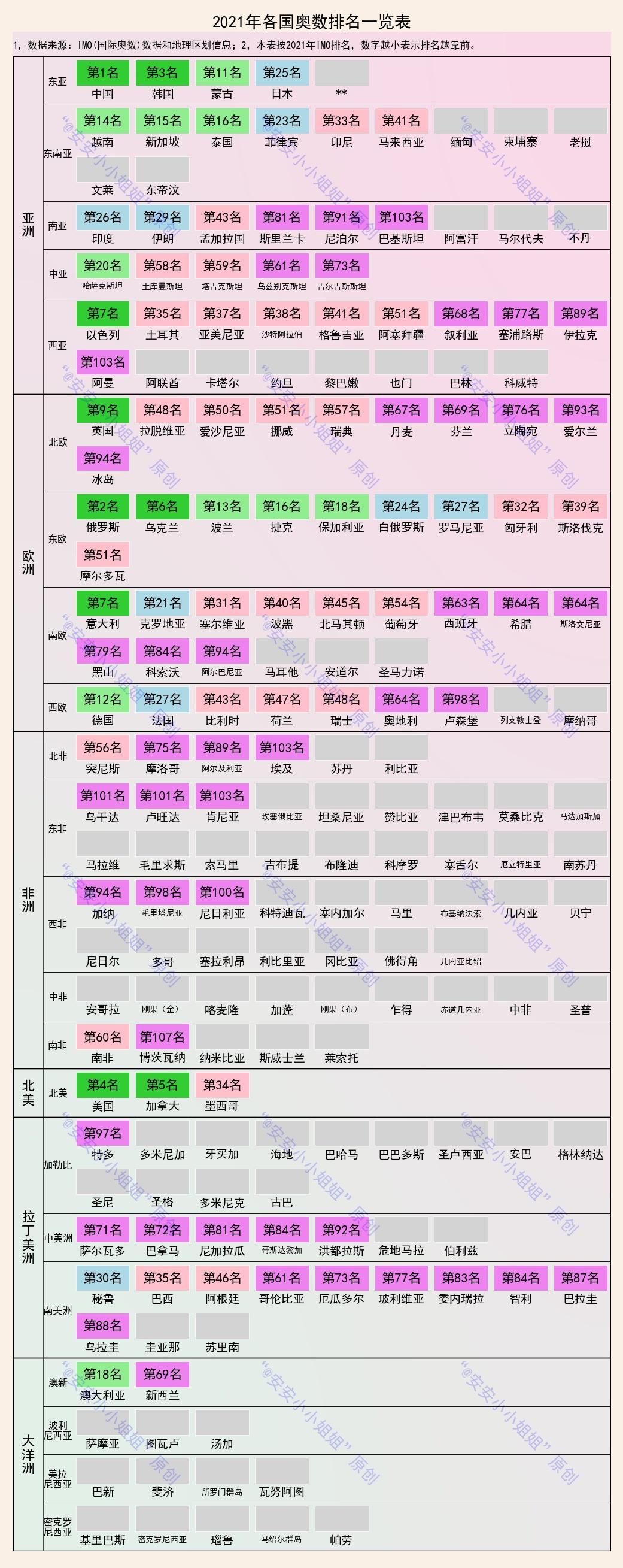 現在中國在全球數學排行是第幾名（國際奧數各國排名：中國多年排第一，美俄排名也靠前）