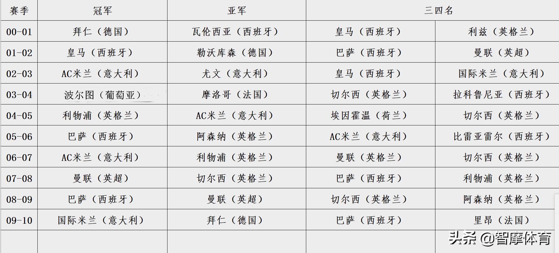 五大聯(lián)賽哪個(gè)對(duì)歐冠比較重視（根據(jù)歷史歐冠戰(zhàn)績，五大聯(lián)賽實(shí)力排行：西&gt;英&gt;意&gt;德&gt;法）