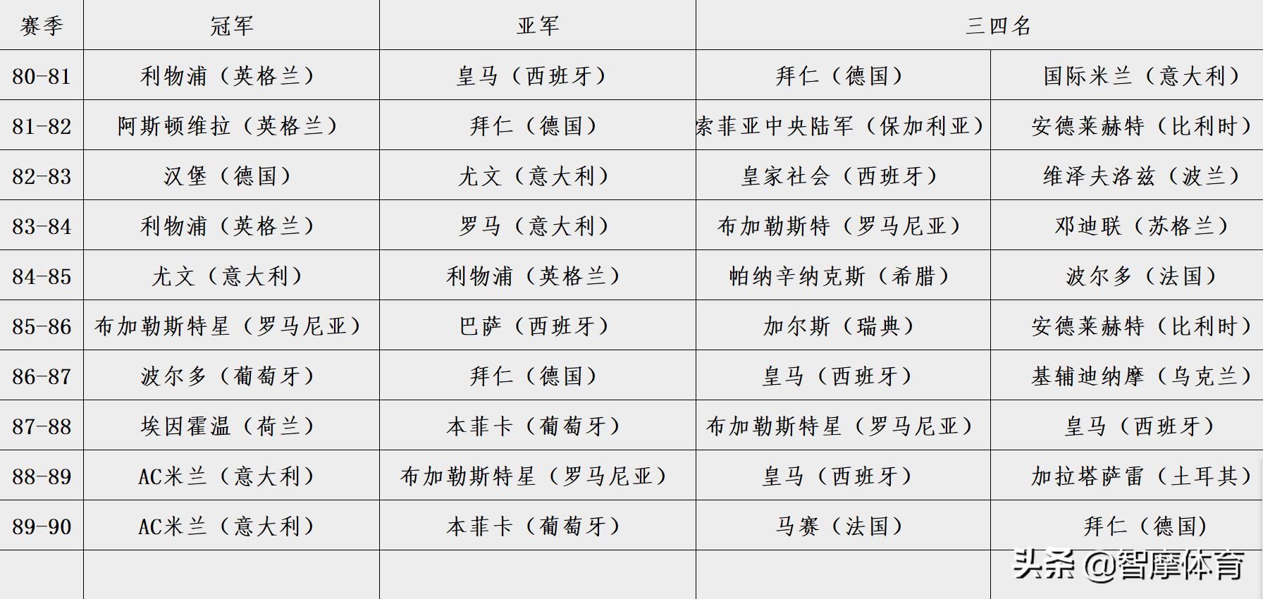 五大聯(lián)賽哪個(gè)對(duì)歐冠比較重視（根據(jù)歷史歐冠戰(zhàn)績，五大聯(lián)賽實(shí)力排行：西&gt;英&gt;意&gt;德&gt;法）