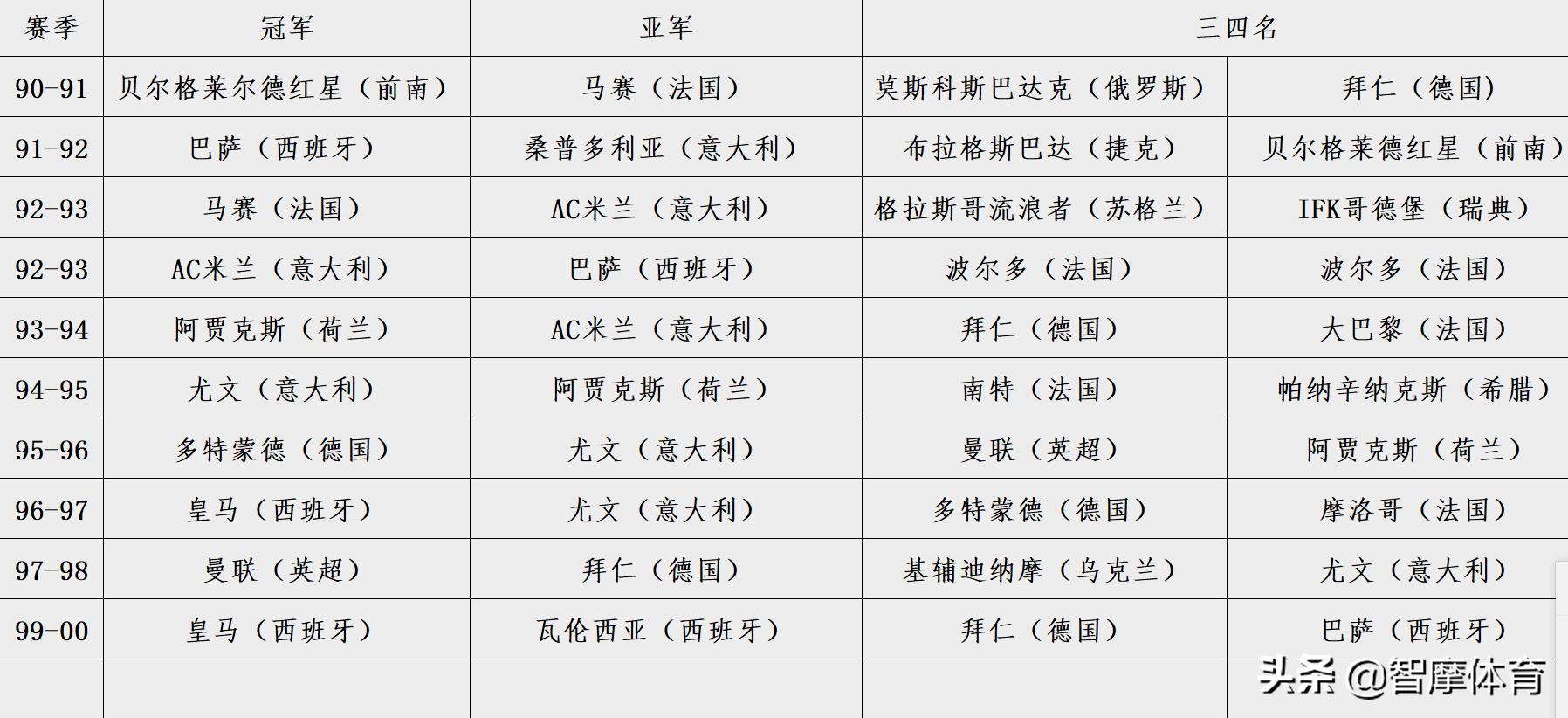 五大聯(lián)賽哪個(gè)對(duì)歐冠比較重視（根據(jù)歷史歐冠戰(zhàn)績，五大聯(lián)賽實(shí)力排行：西&gt;英&gt;意&gt;德&gt;法）