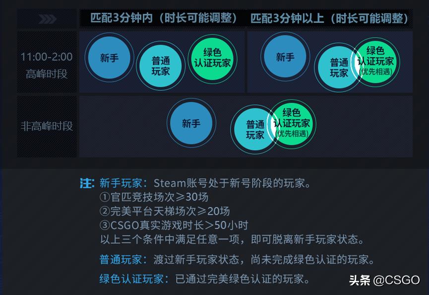 完美賽季更新會(huì)停服嗎（CSGO完美平臺(tái)新賽季開啟預(yù)告：5月1日 漸至佳競(jìng)）