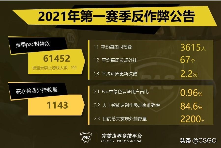完美賽季更新會(huì)停服嗎（CSGO完美平臺(tái)新賽季開啟預(yù)告：5月1日 漸至佳競(jìng)）