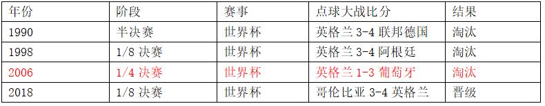 瑞典英格蘭世界杯交手記錄（世界杯1／4決賽瑞典vs英格蘭，這里有你需要的一切信息！）