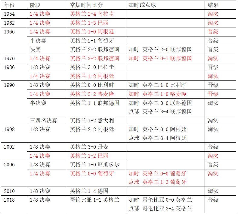 瑞典英格蘭世界杯交手記錄（世界杯1／4決賽瑞典vs英格蘭，這里有你需要的一切信息！）