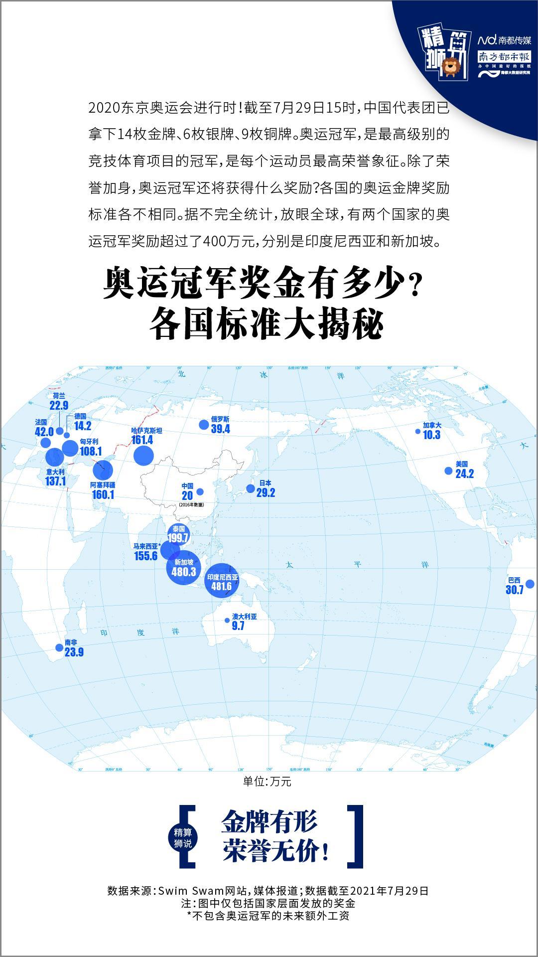 奧運會金牌有什么獎勵（奧運冠軍獎金有多少？各國標準大揭秘）