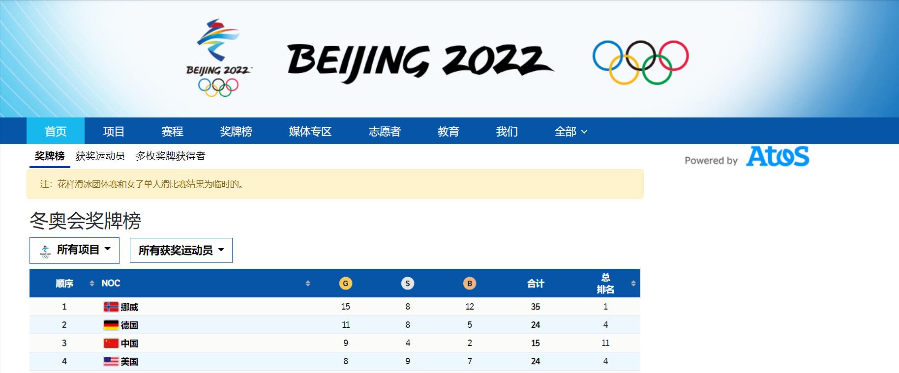2021奧運中國獎牌榜排名（中國在獎牌榜上升至第3位，金牌總數(shù)超過美國）