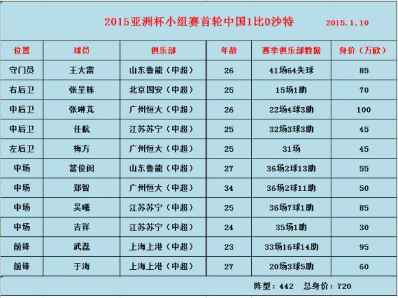 2015亞洲杯中國(guó)隊(duì)（深度：國(guó)足2015年亞洲杯全回顧，佩蘭差點(diǎn)被吹成神，但也犯了錯(cuò)誤）