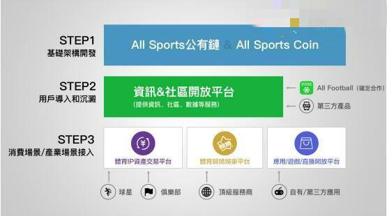 2022年世界杯SOC幣（確認過眼神，是沒敢上的高鐵之SOC(All Sports Coin)）