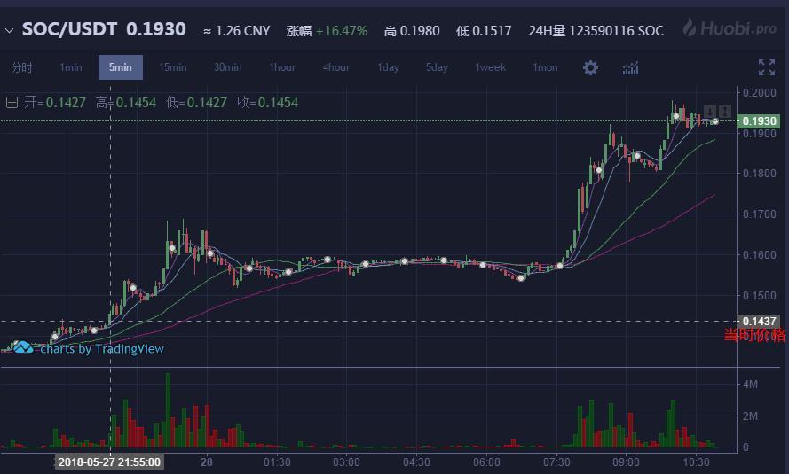 2022年世界杯SOC幣（確認過眼神，是沒敢上的高鐵之SOC(All Sports Coin)）
